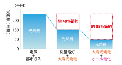 現在の光熱費と比べてみると…