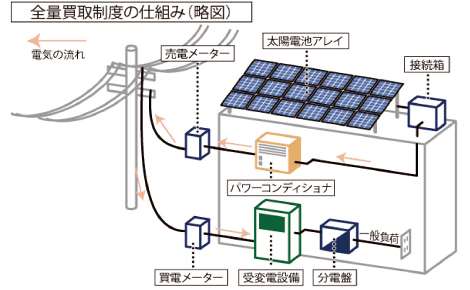 全量買取制度の仕組み（略図）
